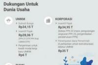 Pelaksanaan Program Pemulihan Ekonomi Nasional (PEN) untuk UMKM