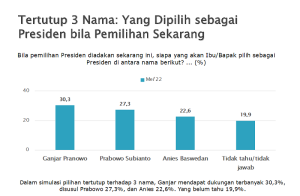 Survei SMRC: Terjadi Lonjakan Dukungan pada Ganjar Pranowo