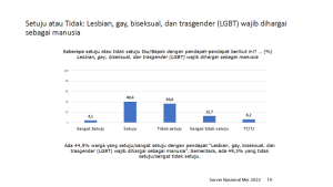SMRC: Wow, LGBT Dianggap Bukan Manusia oleh Sebagian Besar Masyarakat