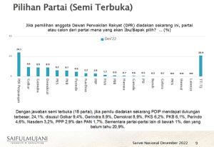 SMRC: PDIP Naik, Demokrat Stabil dan Partai Lain Turun