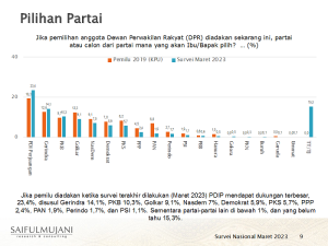 SMRC: Elektabilitas Tiga Parpol Ini Menguat, Sebagian Besar Partai Belum Pulih