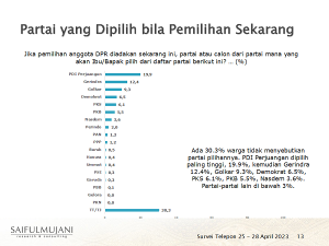 Pasca Pengumuman Capres, SMRC: PDIP Naik pada Pemilih Kritis