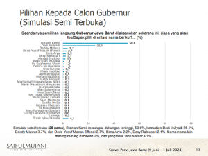 Survei SMRC di Pilkada Jabar: Ridwan Kamil Raih 50,6 Persen, Dedi Mulyadi 25,1 dan Bima Arya 2.2 Persen