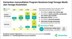 Ribuan beasiswa kedokteran ditawarkan Kemenkes RI pada tahun 2024