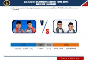 Elektabilitas Eka-Fadly Makin Tak Terbendung, Paling Disukai Masyarakat Untuk Memimpin Tanah Datar