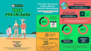 Ini Tren Perjalanan dan Tips Menyambut Liburan Sekolah Ala AirAsia MOVE