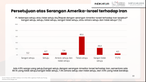 Survei Opini Publik: Sebanyak 83.1 Persen Publik Menentang Serangan Amerika-Israel terhadap Iran