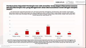 Survei Opini Publik: 55,3 Persen Publik Menganggap Pembunuhan Para Pemimpin Iran oleh AS dan Israel Tidak Dapat Dibenarkan