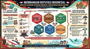 Membangun Reputasi Melalui Pelajaran Sejarah dan Tantangan Masa Depan