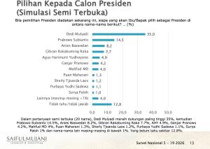 SMRC: Bila Pilpres Dilakukan Saat Ini, Prabowo Kalah dari KDM