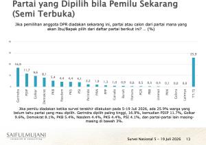 SMRC: Peluang Gerindra Menjadi Partai Nomor Satu Melemah