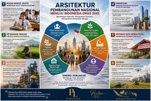 MEMBACA ARSITEKTUR PEMBANGUNAN INDONESIA EMAS 2045