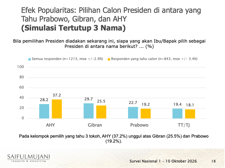 Survei SMRC tentang Calon Presiden. (Foto: Ist)